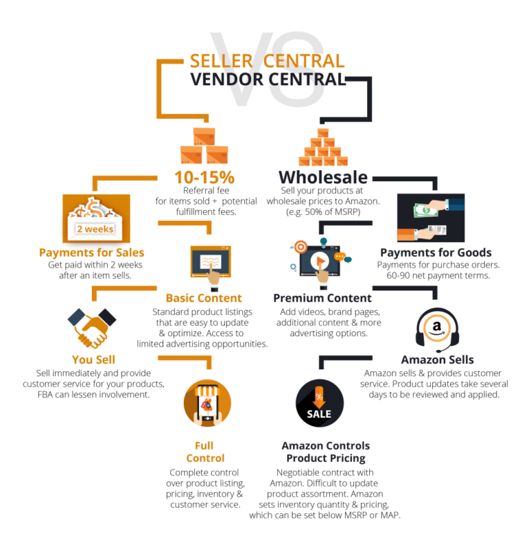 Amazon Seller Central Vs. Vendor Central: What’s The Difference ...